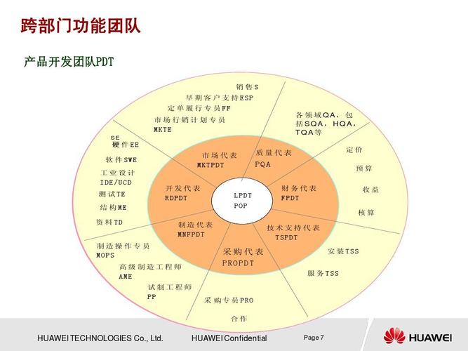 工程科技 信息与通信 【必读】华为产品开发流程框架v2ppt 软件swe