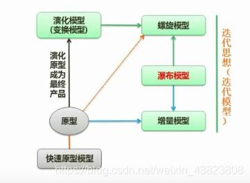 软件设计师 第七章 系统开发基础 软件工程 结构化开发 考点总结 完整篇