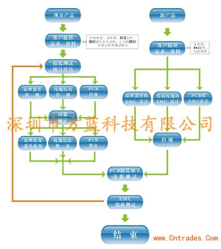 产品设计和开发策划